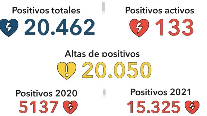 Coronavirus en Villa María: Cinco nuevos contagios y 23 altas médicas