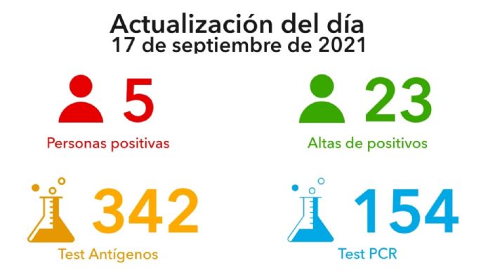 Coronavirus en Villa María: Cinco nuevos contagios y 23 altas médicas