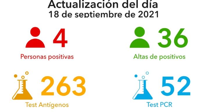 Coronavirus en Villa María: cuatro nuevos contagios y 36 altas médicas