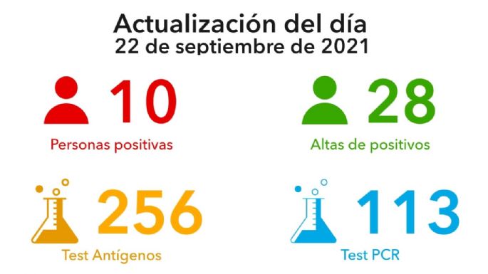 Tras varias jornadas de un caso diario, hoy Villa María sumó 10 positivos