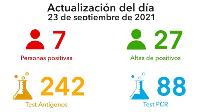 Coronavirus en Villa María: 7 nuevos casos y 27 altas médicas