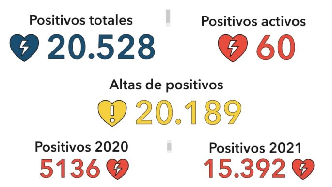 Coronavirus en Villa María: cuatro nuevos casos y 30 altas médicas