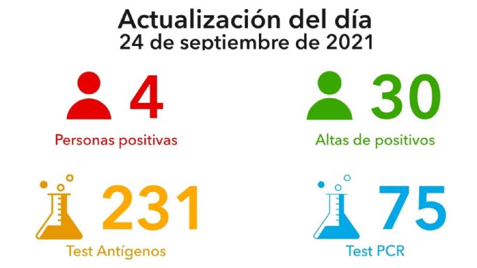 Coronavirus en Villa María: cuatro nuevos casos y 30 altas médicas
