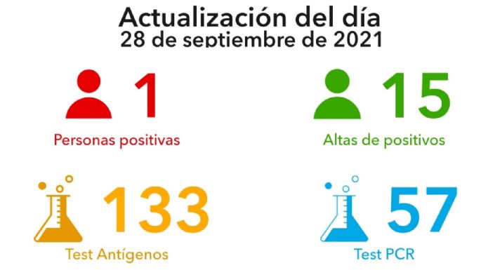 Villa María registró un solo caso de coronavirus en las últimas 24 horas