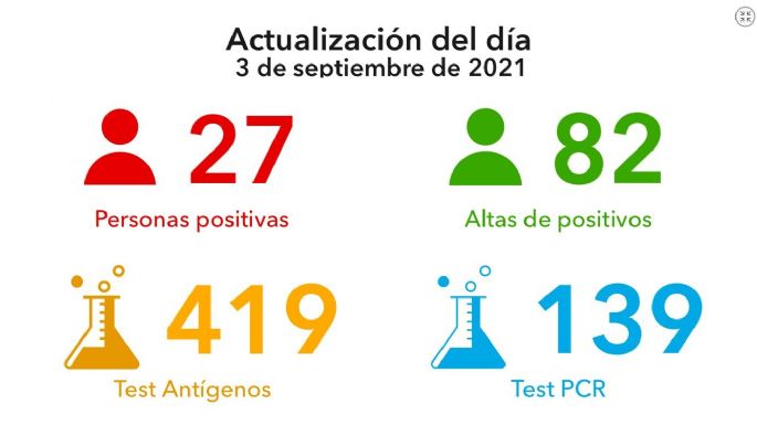 Se reportaron 27 nuevos casos en Villa María y hay 264 activos
