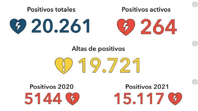 Se reportaron 27 nuevos casos en Villa María y hay 264 activos