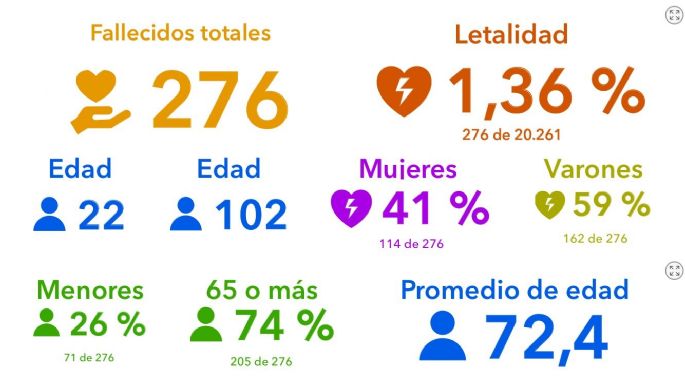 Se reportaron 27 nuevos casos en Villa María y hay 264 activos