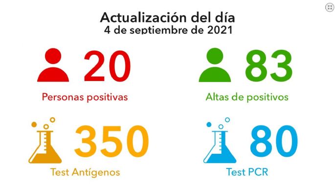 Coronavirus en Villa María: 20 nuevos casos y 83 altas médicas
