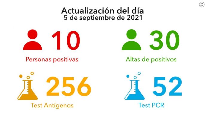 Se confirmaron 10 casos nuevos este domingo en Villa María