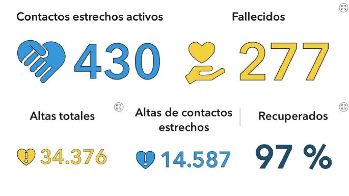 Un hombre de 89 años falleció a causa de coronavirus