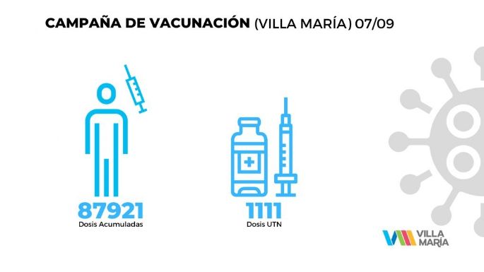 Se confirmaron 19 nuevos casos de Covid-19 en Villa María