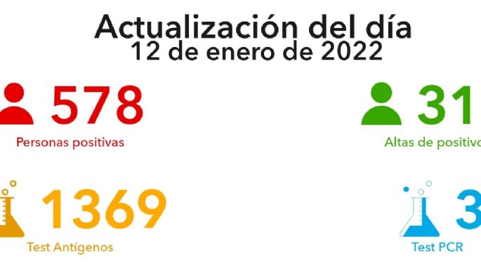 Con menos testeos que días anteriores, hoy se reportaron 578 casos en la ciudad