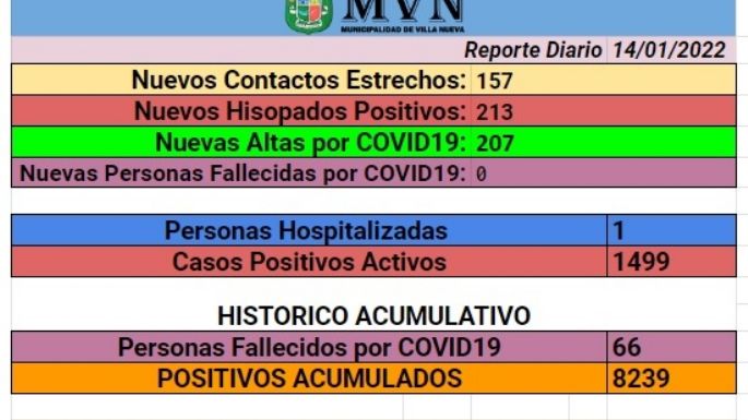 Villa Nueva registró 213 nuevos contagios