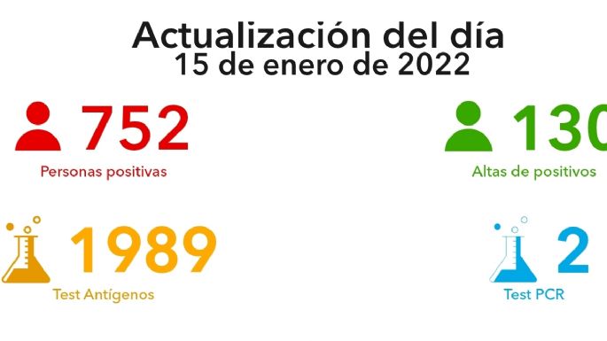 Coronavirus en Villa María: 752 nuevos casos y 130 altas médicas