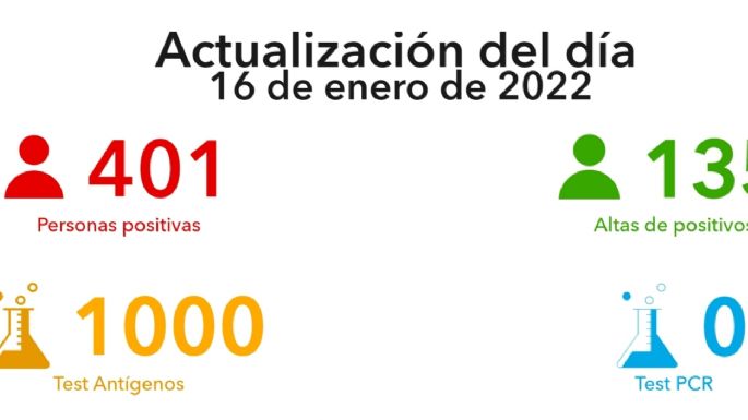 Villa María reportó hoy 401 casos, con más de 40% de positividad