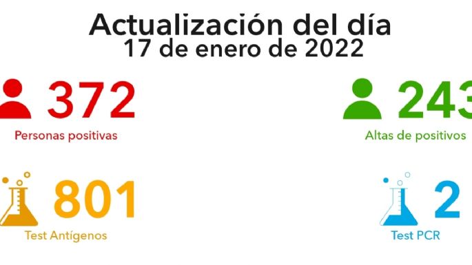 Villa María registró 372 nuevos contagios de COVID-19