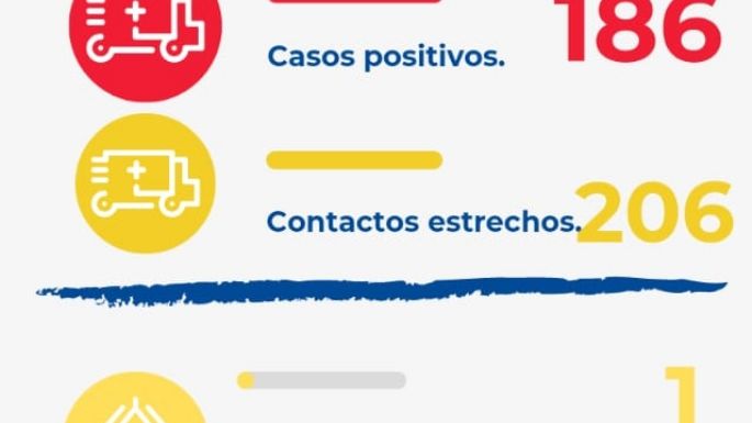 Villa Nueva registró 186 casos positivos