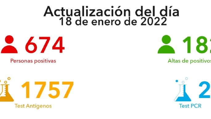 Del viernes a hoy fallecieron cinco personas por COVID-19
