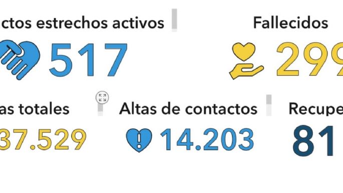 Del viernes a hoy fallecieron cinco personas por COVID-19