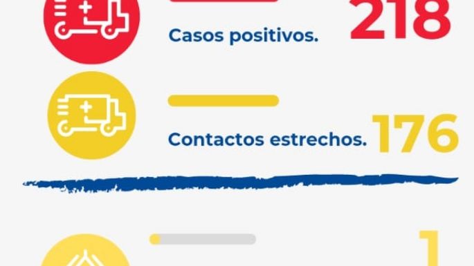 Villa Nueva reportó 218 nuevos contagios