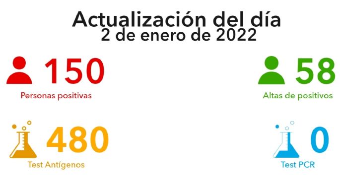 Villa María registró 150 contagios en las últimas 24 horas