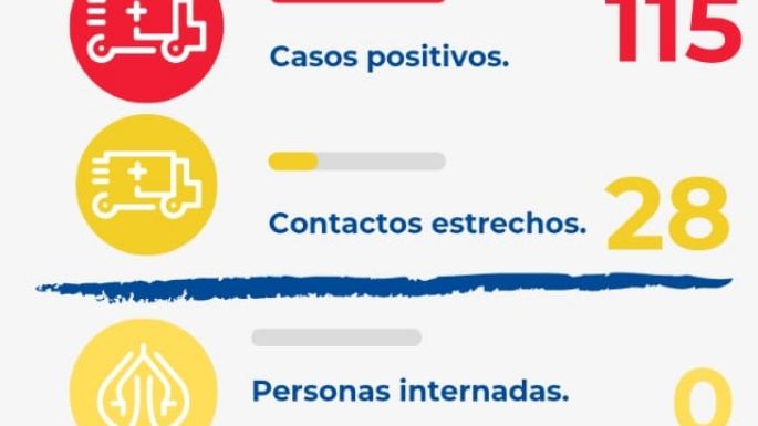 Se confirmaron 115 nuevos casos de COVID-19 en las últimas 24 horas en Villa Nueva