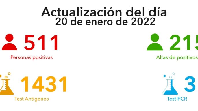 Coronavirus en Villa María: 511 nuevos casos y 215 altas médicas