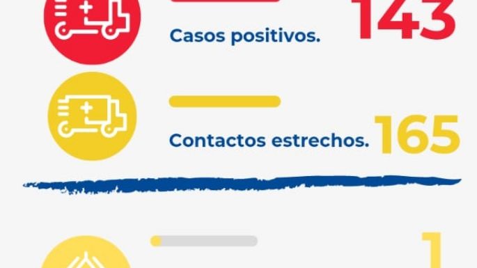 Coronavirus en Villa Nueva: 143 nuevos casos y 191 altas médicas