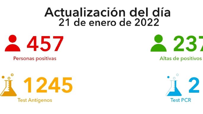 Covid-19: Villa María registró 457 nuevos contagios