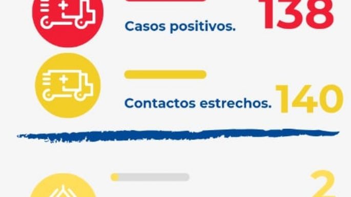 Villa Nueva sumó 138 nuevos casos este viernes