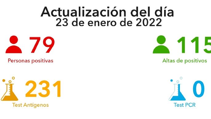 Este domingo hubo 79 nuevos casos y 34% de positividad