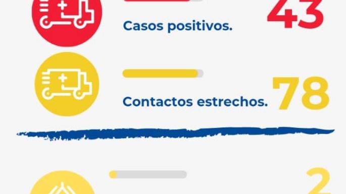 Villa Nueva sumó 43 nuevos casos este domingo