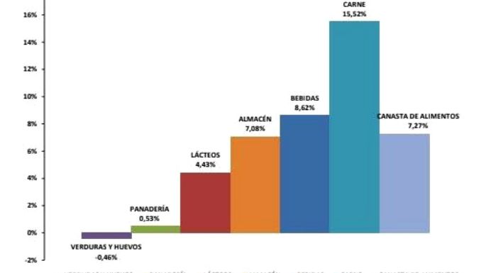 La Canasta Alimentaria creció un 7,27% en el mes de diciembre