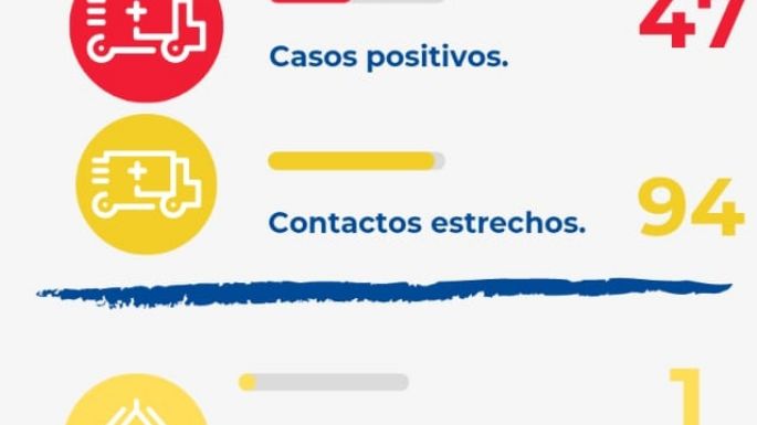 En la jornada del viernes, Villa Nueva registró 47 casos positivos