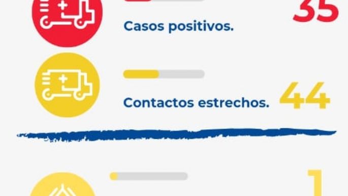 Coronavirus en Villa Nueva: 35 nuevos casos y 115 altas médicas