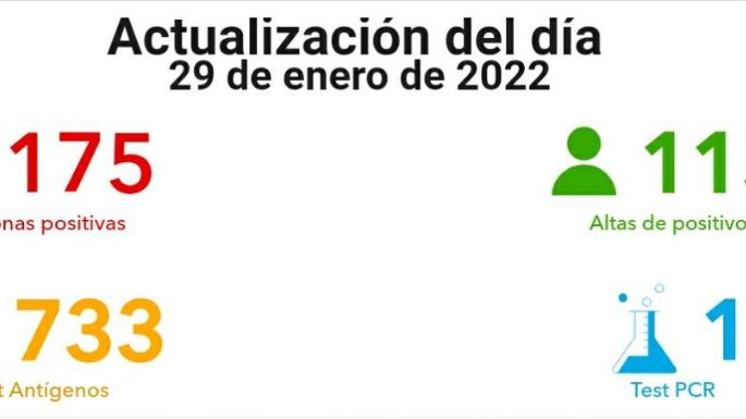 Coronavirus en Villa María: 175 nuevos contagios