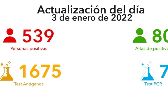 Con 539 casos positivos, Villa María registró un nuevo récord de contagios