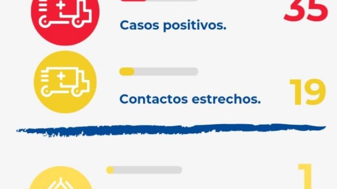 Villa Nueva reportó 35 nuevos contagios