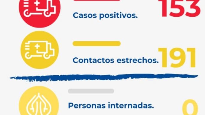 Se confirmaron 153 nuevos casos de COVID-19 en las últimas 24 horas en Villa Nueva