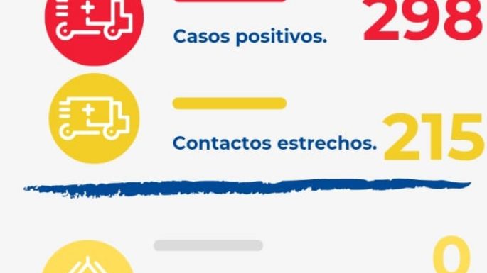 Villa Nueva registró 298 nuevos contagios