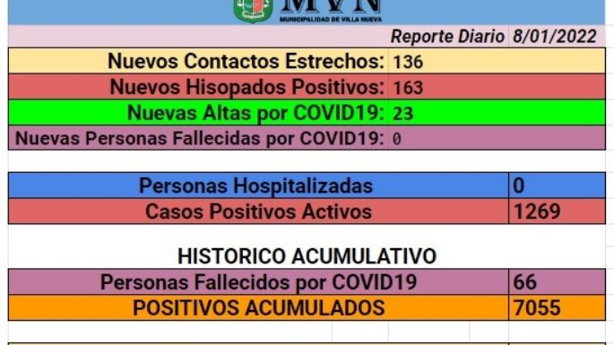 Villa Nueva registró 163 nuevos contagios