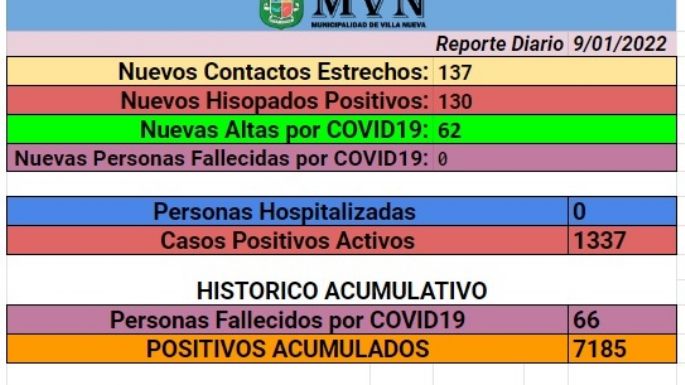Villa Nueva registró 130 nuevos contagios