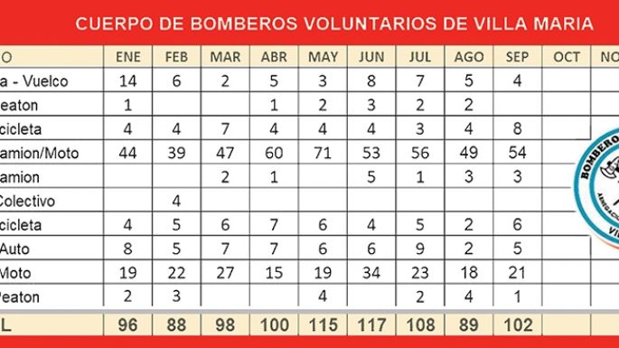 Hay más de tres accidentes por día