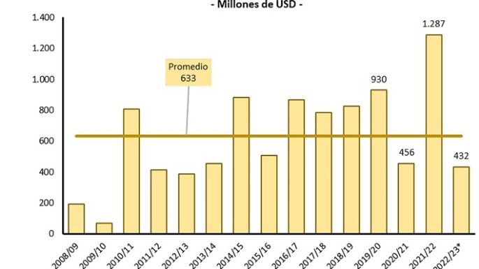 Córdoba perdería casi 500 millones de USD por falta de trigo