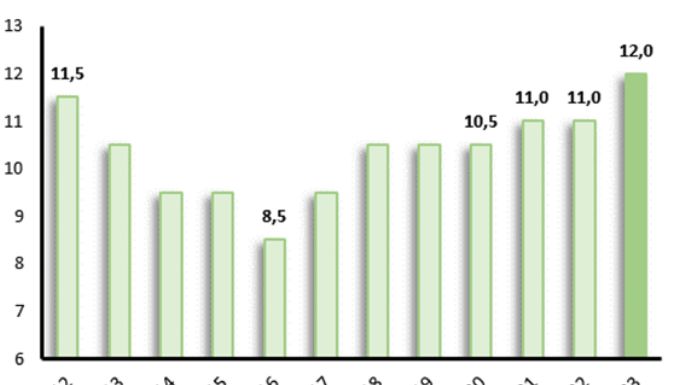 Proyectan mejores rindes