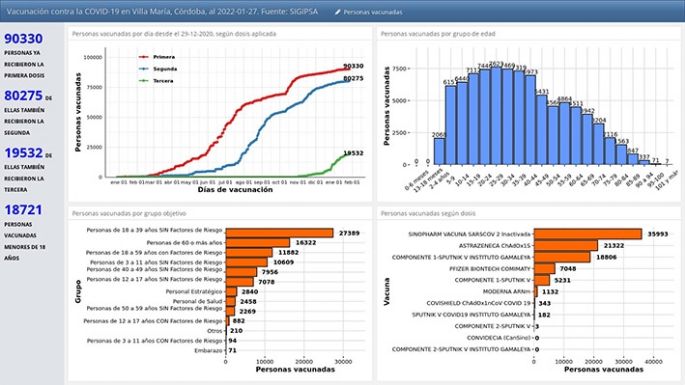 Covid: en enero se registraron 14.370 casos y 37 fallecimientos
