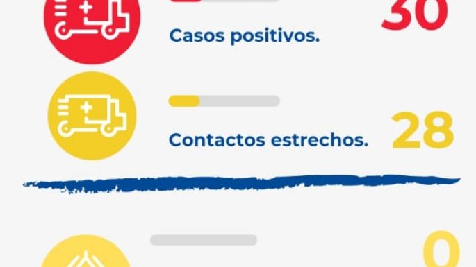 En la jornada del martes, Villa Nueva registró 30 casos positivos