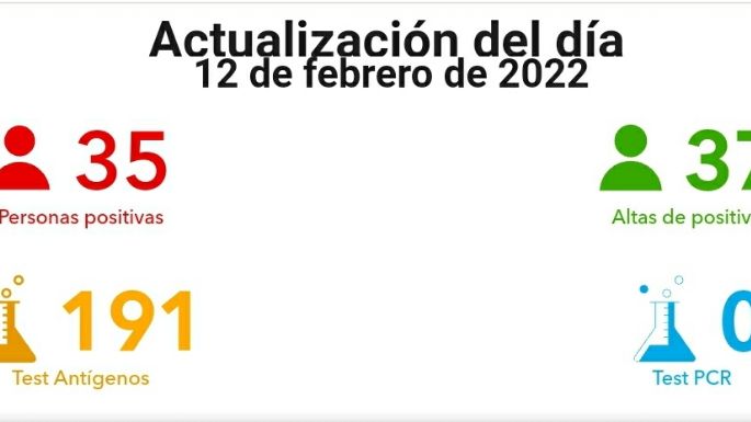 Villa María registró 35 nuevos contagios