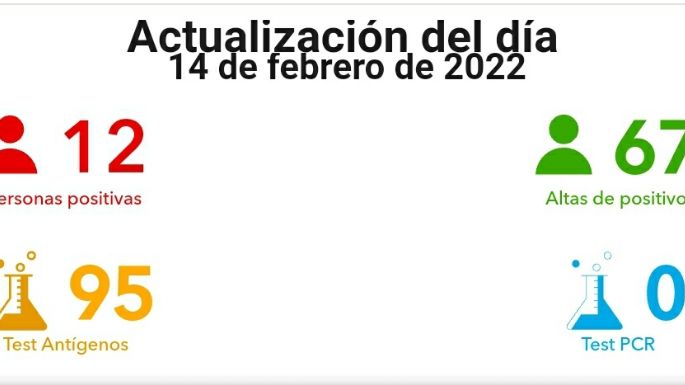 Coronavirus en Villa María: 12 nuevos contagios y 67 altas médicas