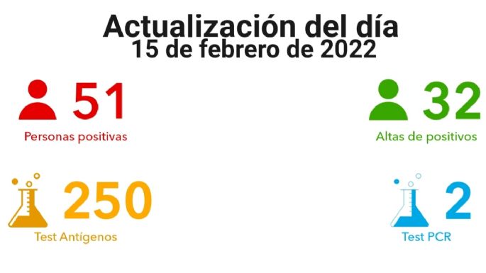 Coronavirus en Villa María: 51 nuevos contagios y 32 altas médicas